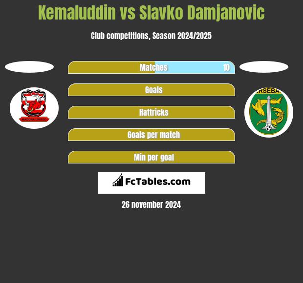 Kemaluddin vs Slavko Damjanovic h2h player stats