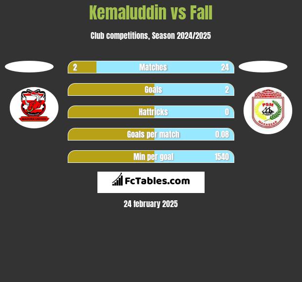 Kemaluddin vs Fall h2h player stats