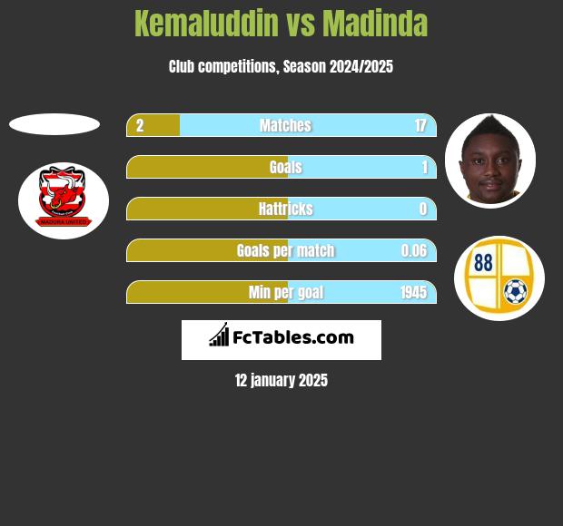 Kemaluddin vs Madinda h2h player stats