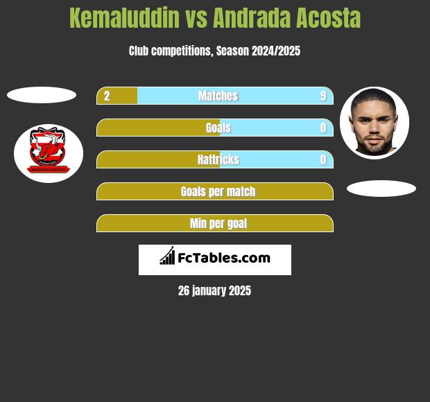 Kemaluddin vs Andrada Acosta h2h player stats