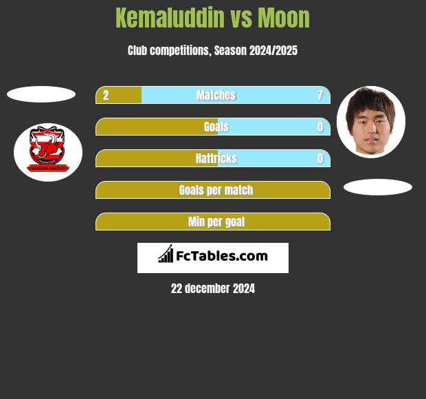 Kemaluddin vs Moon h2h player stats