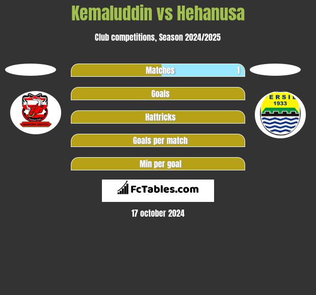 Kemaluddin vs Hehanusa h2h player stats