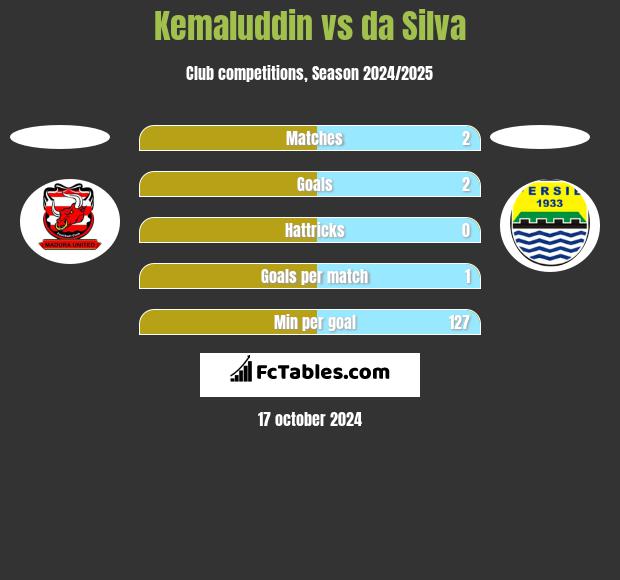 Kemaluddin vs da Silva h2h player stats