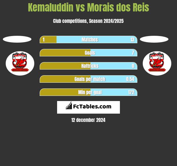 Kemaluddin vs Morais dos Reis h2h player stats