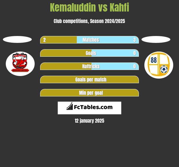 Kemaluddin vs Kahfi h2h player stats