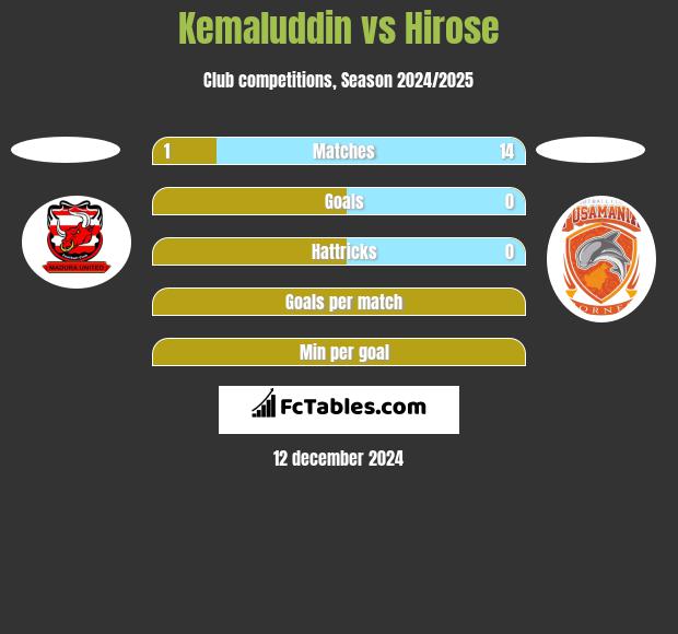 Kemaluddin vs Hirose h2h player stats