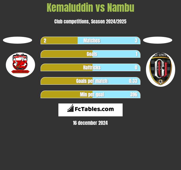 Kemaluddin vs Nambu h2h player stats