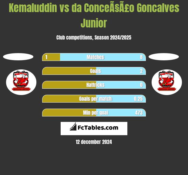 Kemaluddin vs da ConceÃ§Ã£o Goncalves Junior h2h player stats