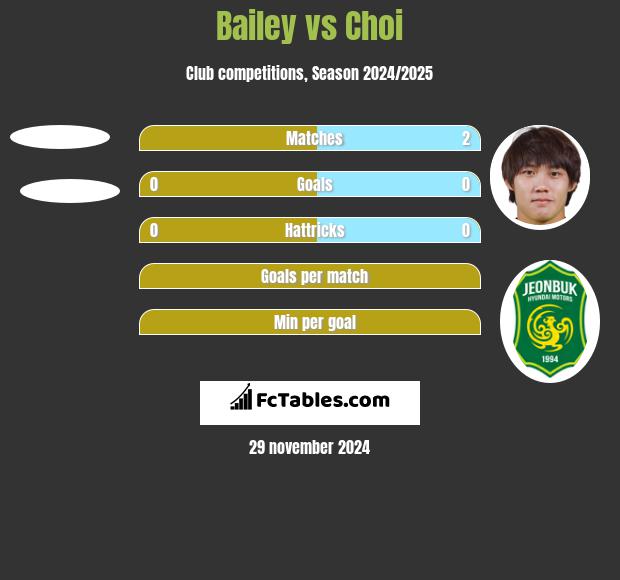 Bailey vs Choi h2h player stats