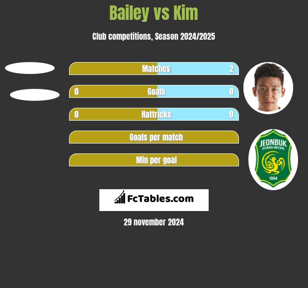 Bailey vs Kim h2h player stats