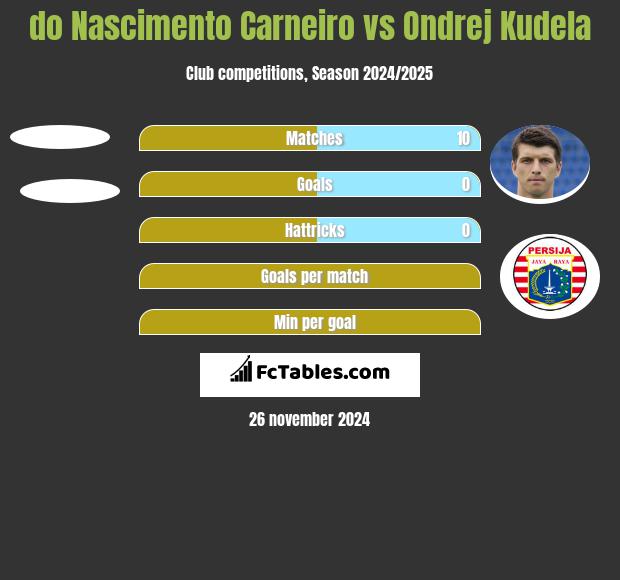 do Nascimento Carneiro vs Ondrej Kudela h2h player stats