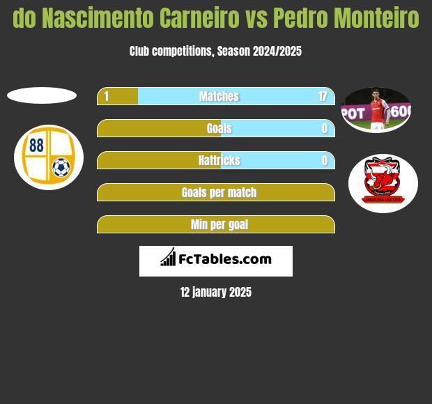 do Nascimento Carneiro vs Pedro Monteiro h2h player stats