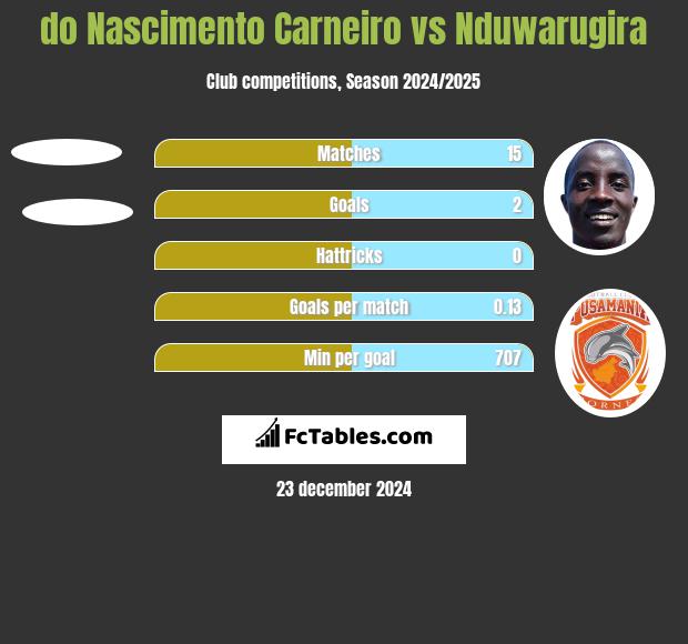 do Nascimento Carneiro vs Nduwarugira h2h player stats