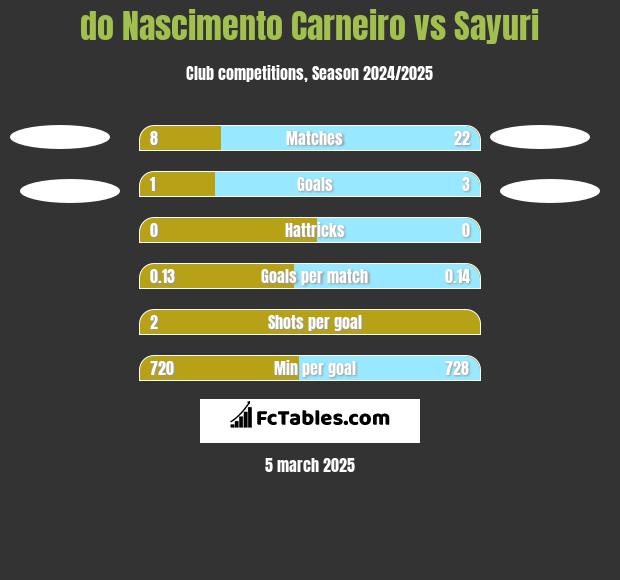 do Nascimento Carneiro vs Sayuri h2h player stats