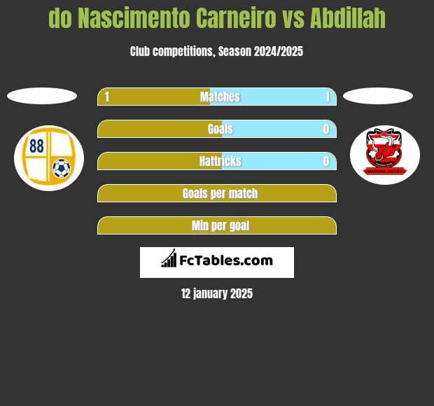 do Nascimento Carneiro vs Abdillah h2h player stats