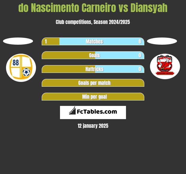 do Nascimento Carneiro vs Diansyah h2h player stats