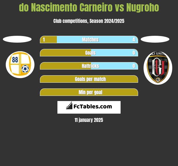 do Nascimento Carneiro vs Nugroho h2h player stats