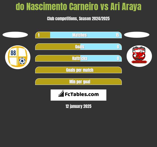 do Nascimento Carneiro vs Ari Araya h2h player stats