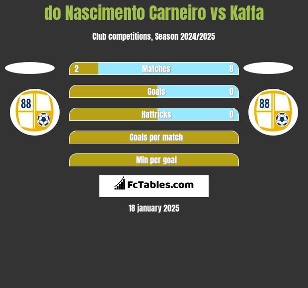 do Nascimento Carneiro vs Kaffa h2h player stats