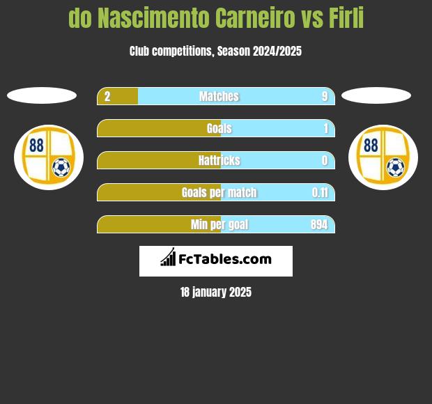 do Nascimento Carneiro vs Firli h2h player stats