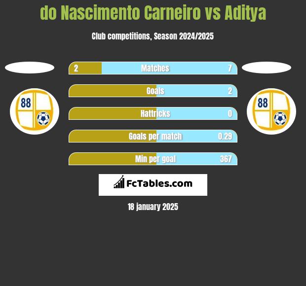 do Nascimento Carneiro vs Aditya h2h player stats