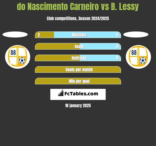 do Nascimento Carneiro vs B. Lessy h2h player stats