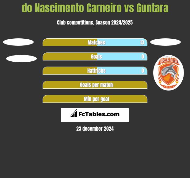 do Nascimento Carneiro vs Guntara h2h player stats