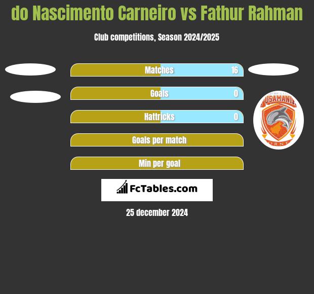 do Nascimento Carneiro vs Fathur Rahman h2h player stats