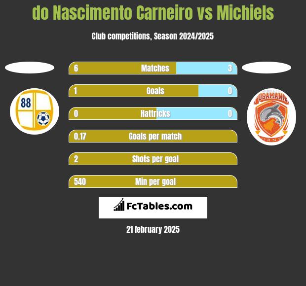 do Nascimento Carneiro vs Michiels h2h player stats