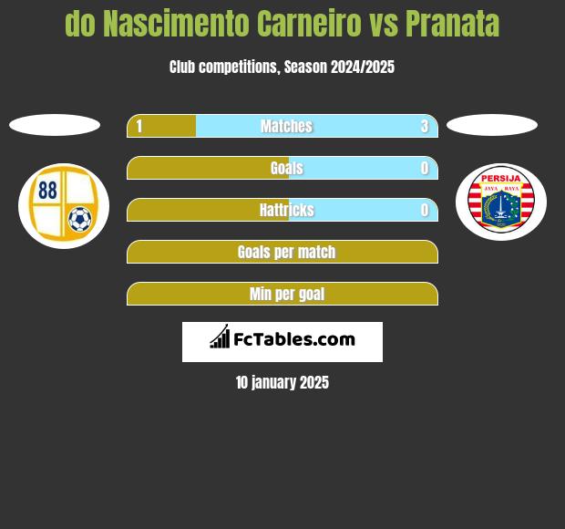 do Nascimento Carneiro vs Pranata h2h player stats