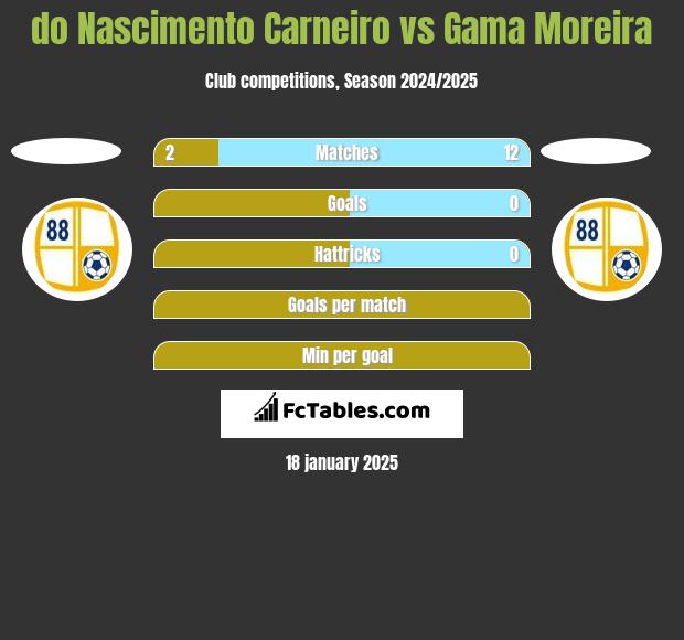 do Nascimento Carneiro vs Gama Moreira h2h player stats