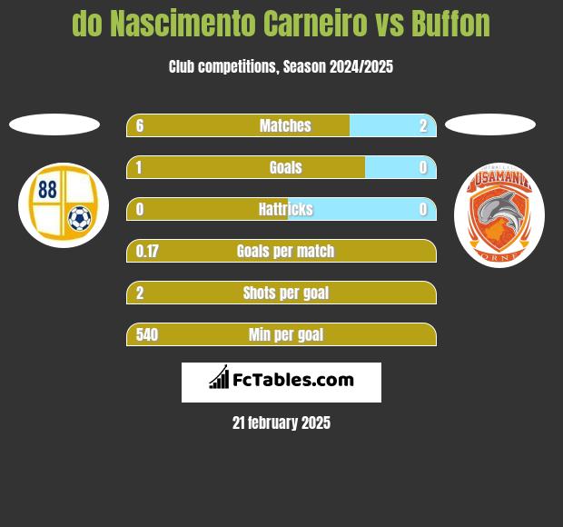 do Nascimento Carneiro vs Buffon h2h player stats