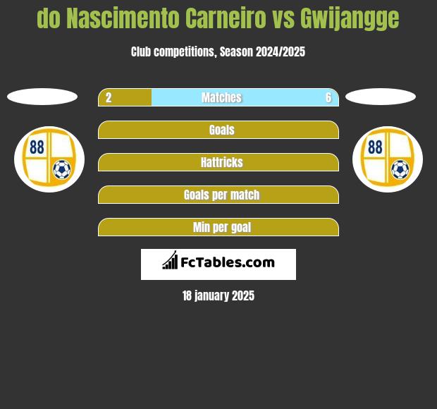 do Nascimento Carneiro vs Gwijangge h2h player stats