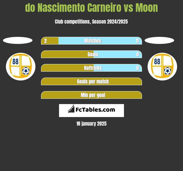 do Nascimento Carneiro vs Moon h2h player stats