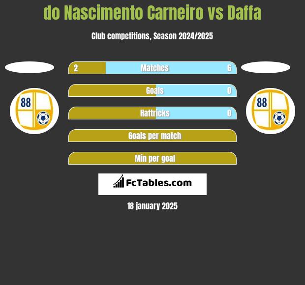 do Nascimento Carneiro vs Daffa h2h player stats