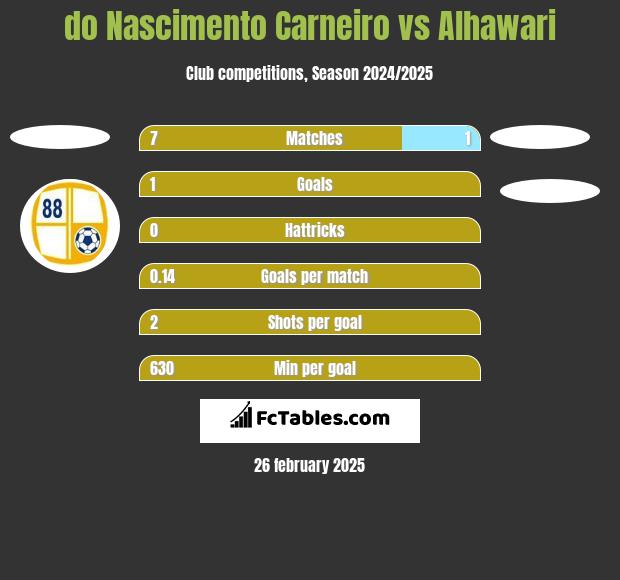 do Nascimento Carneiro vs Alhawari h2h player stats