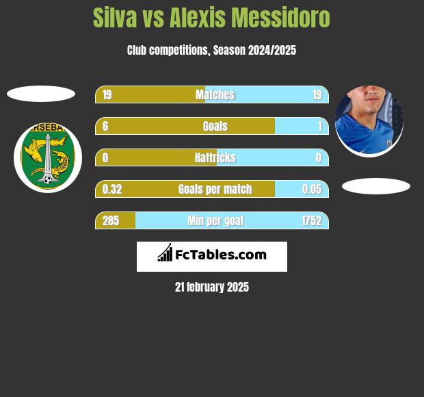 Silva vs Alexis Messidoro h2h player stats