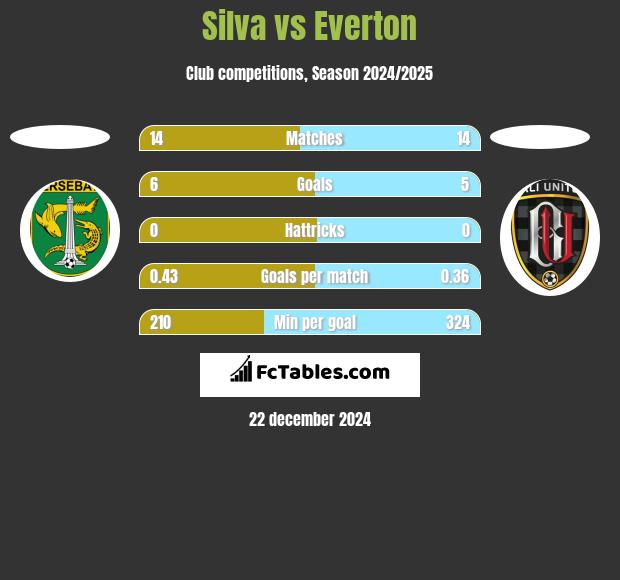 Silva vs Everton h2h player stats