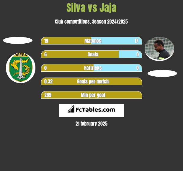 Silva vs Jaja h2h player stats