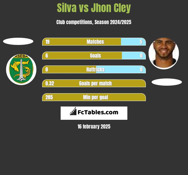 Silva vs Jhon Cley h2h player stats