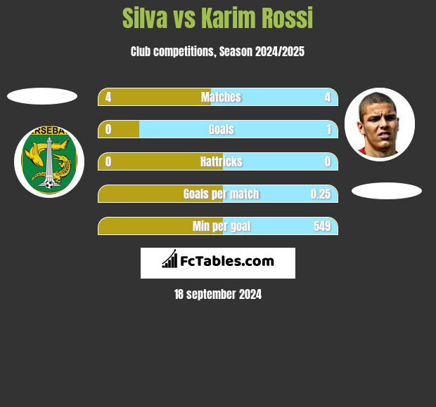 Silva vs Karim Rossi h2h player stats