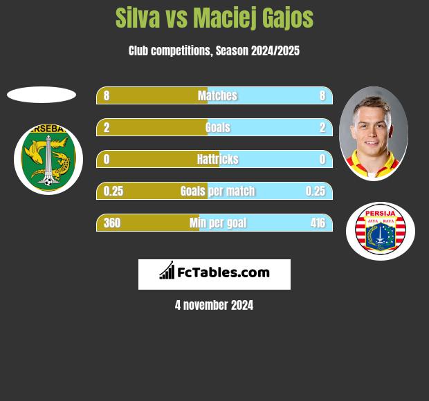 Silva vs Maciej Gajos h2h player stats