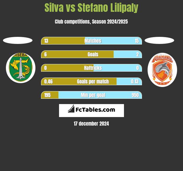 Silva vs Stefano Lilipaly h2h player stats