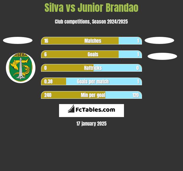 Silva vs Junior Brandao h2h player stats