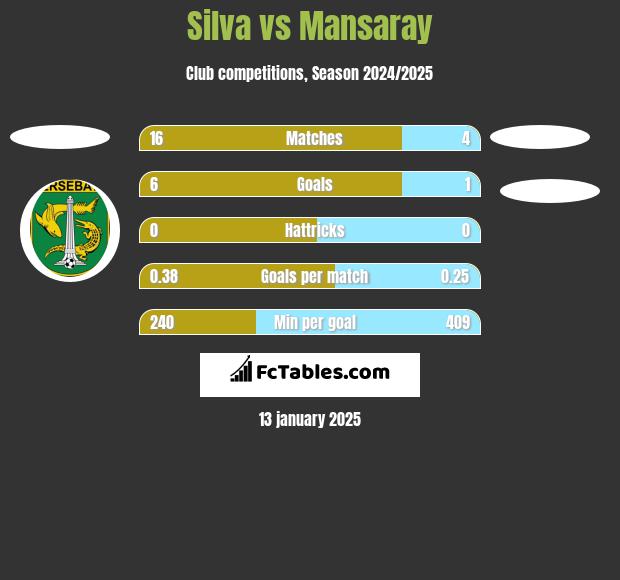 Silva vs Mansaray h2h player stats