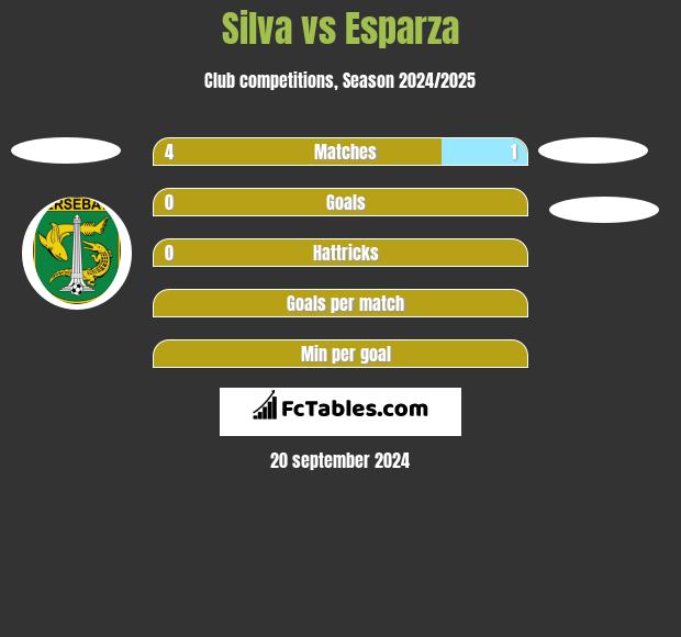 Silva vs Esparza h2h player stats