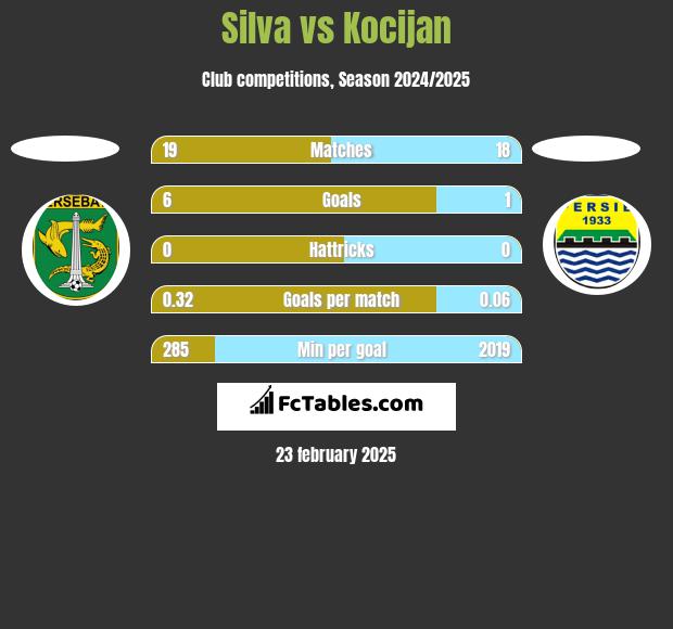 Silva vs Kocijan h2h player stats