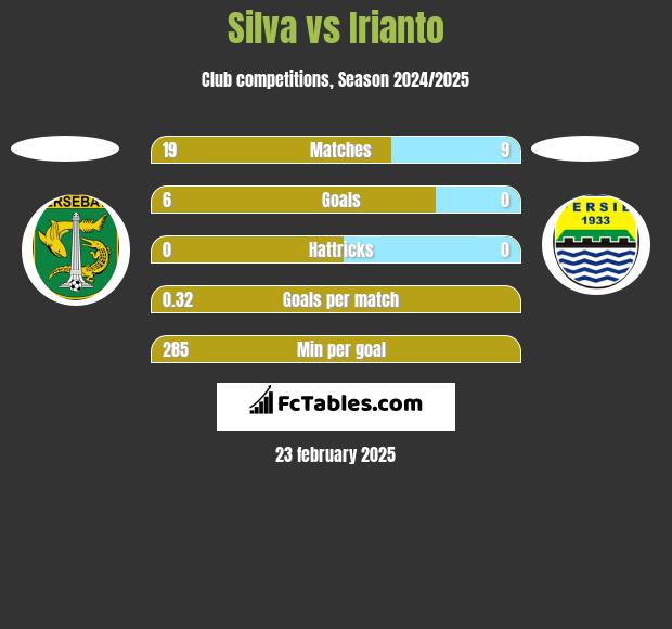 Silva vs Irianto h2h player stats