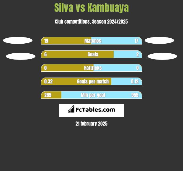 Silva vs Kambuaya h2h player stats