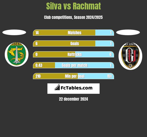 Silva vs Rachmat h2h player stats